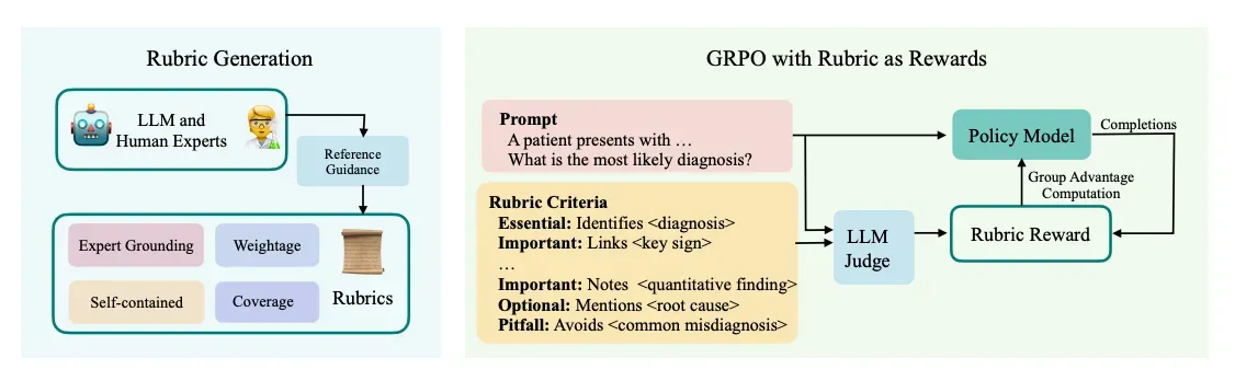 RLHF with Rubrics as Rewards