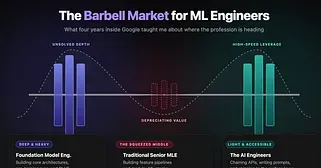 The Barbell Market for ML Engineers