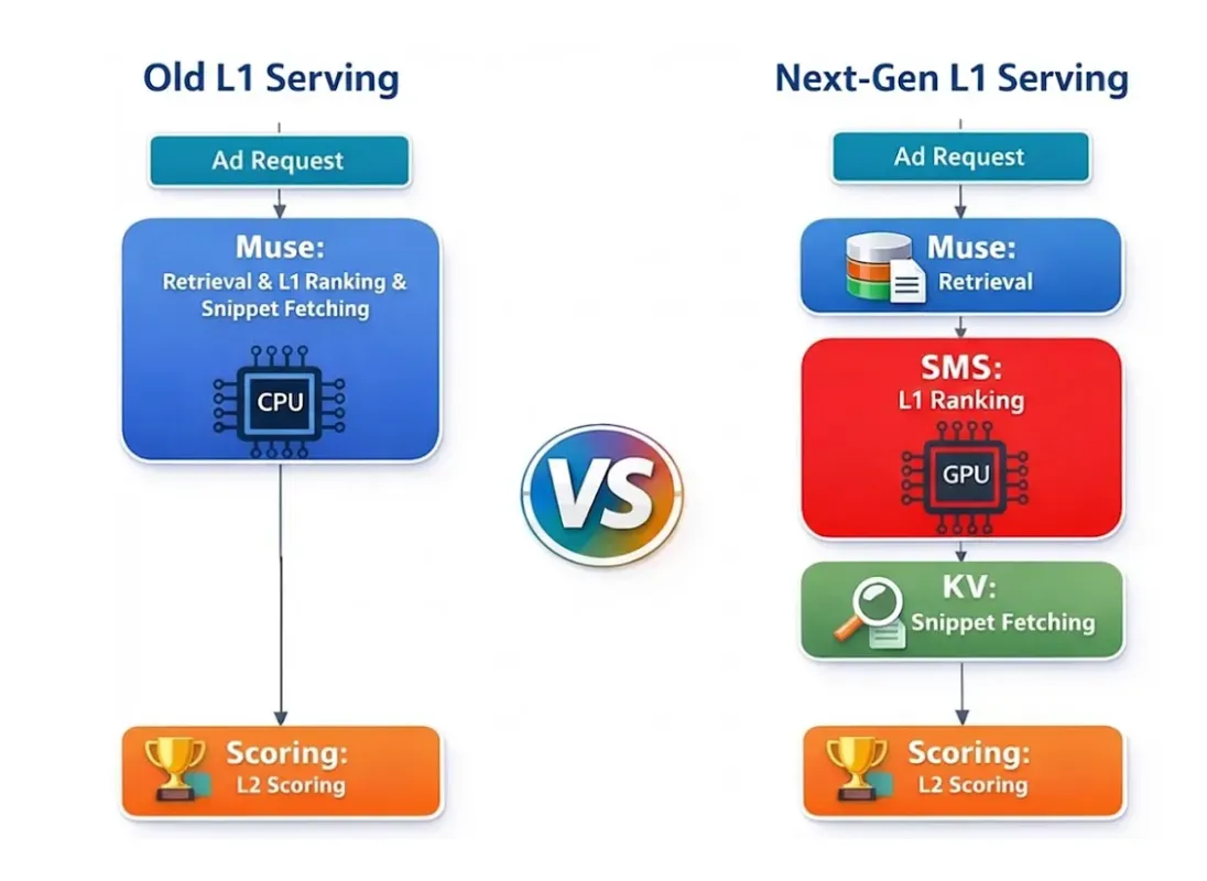 Embedding Features in Weights to Kill Retrieval Latency