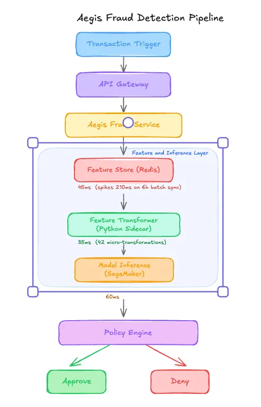800ms Latency Spikes From A $45K Redis Cluster That Looked Healthy [Edition #2]