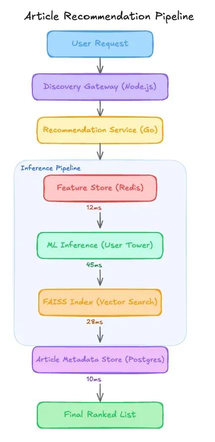 The $5800 FAISS Index That Was Stale for 168 Hours Straight [Edition #3]