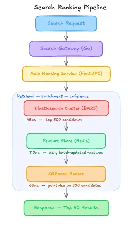 A $27K/Month Ranking System That Silently Buried 45,000 New Listings Daily [Edition #4]