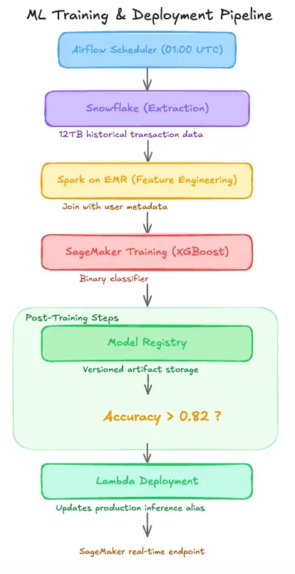 $220K Lost to a Fraud Model That Passed a 0.82 Accuracy Check [Edition #5]