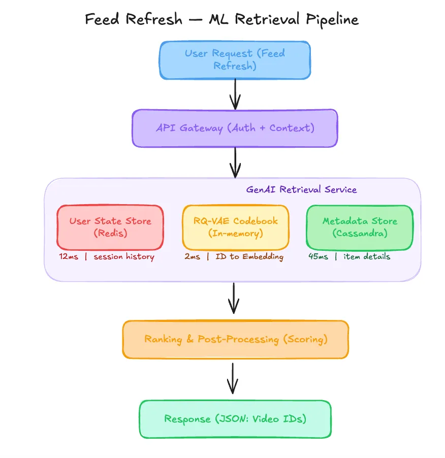 A $1.1M Generative Recommender That Collapsed Into a 2000 Video Loop [Edition #7]