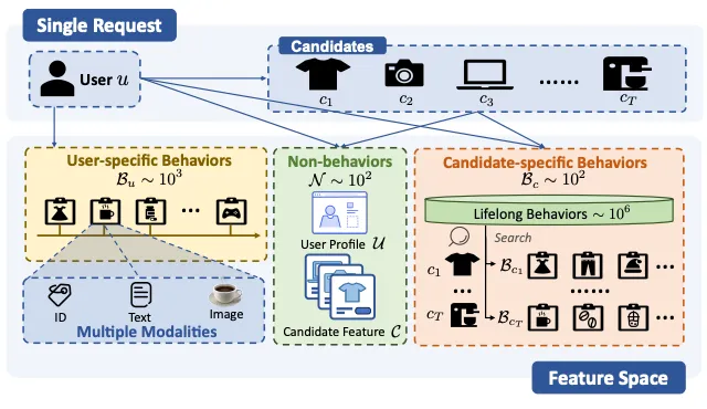 Decoupling Compute from Sequence Length in CTR Scaling