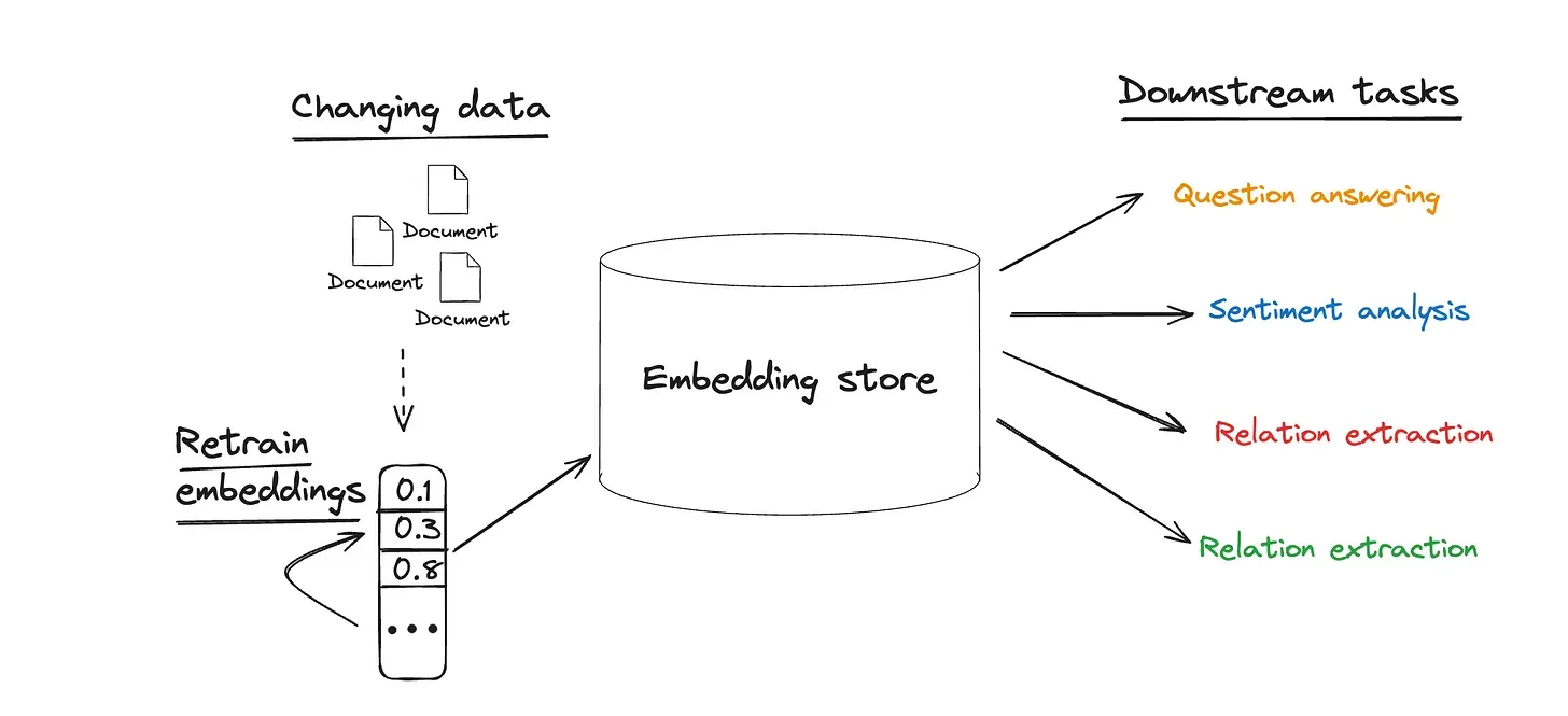 Feature stores in a embedding world