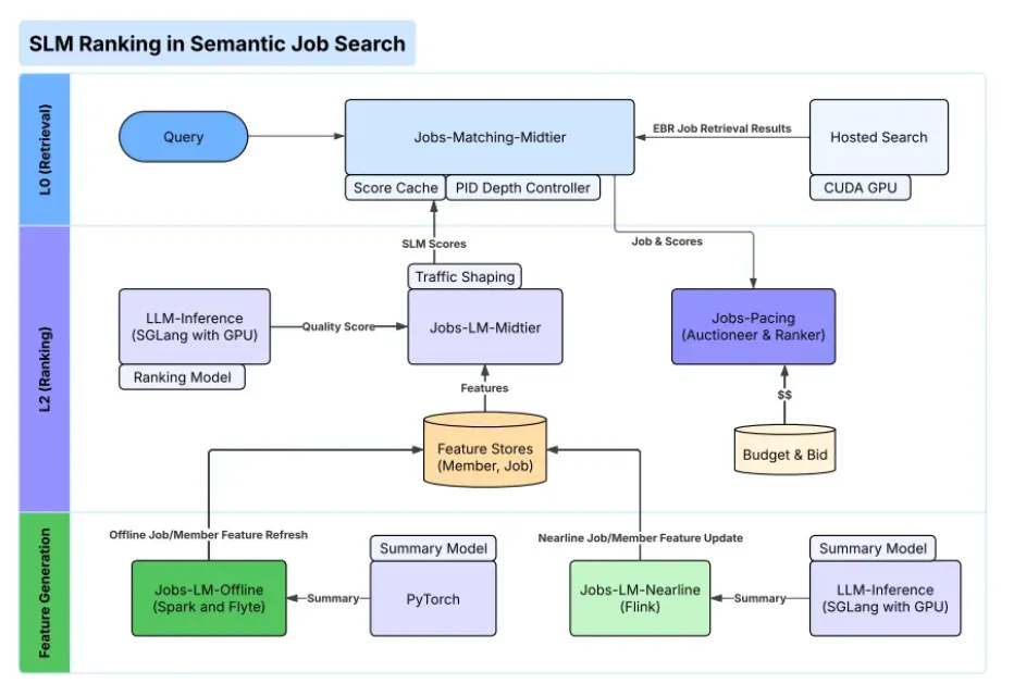 LinkedIn Semantic Search