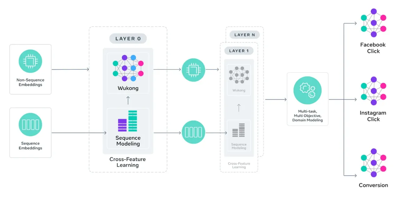 Meta's GEM: Bringing LLM-Scale Architectures to Ads Recommendation