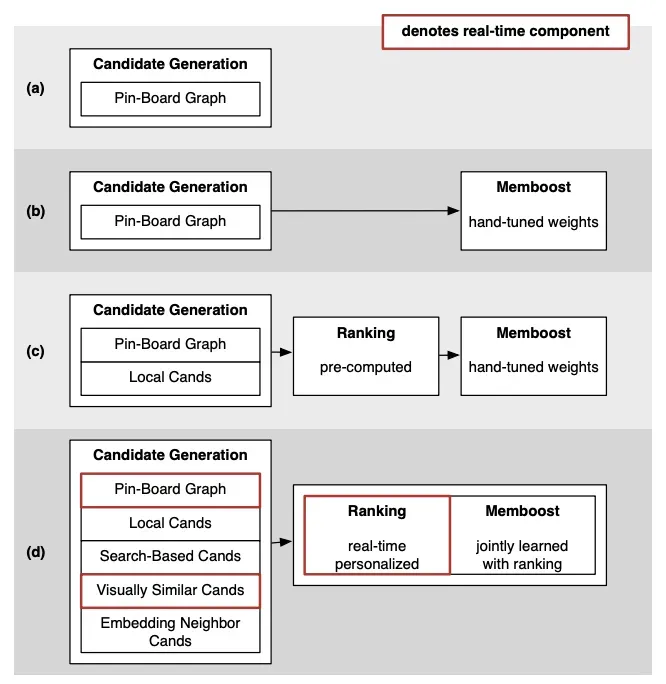 Pinterest recommendation system evolutions through the years