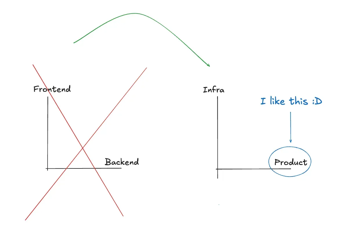 MLE/Backend/Frontend vs Product/Infra