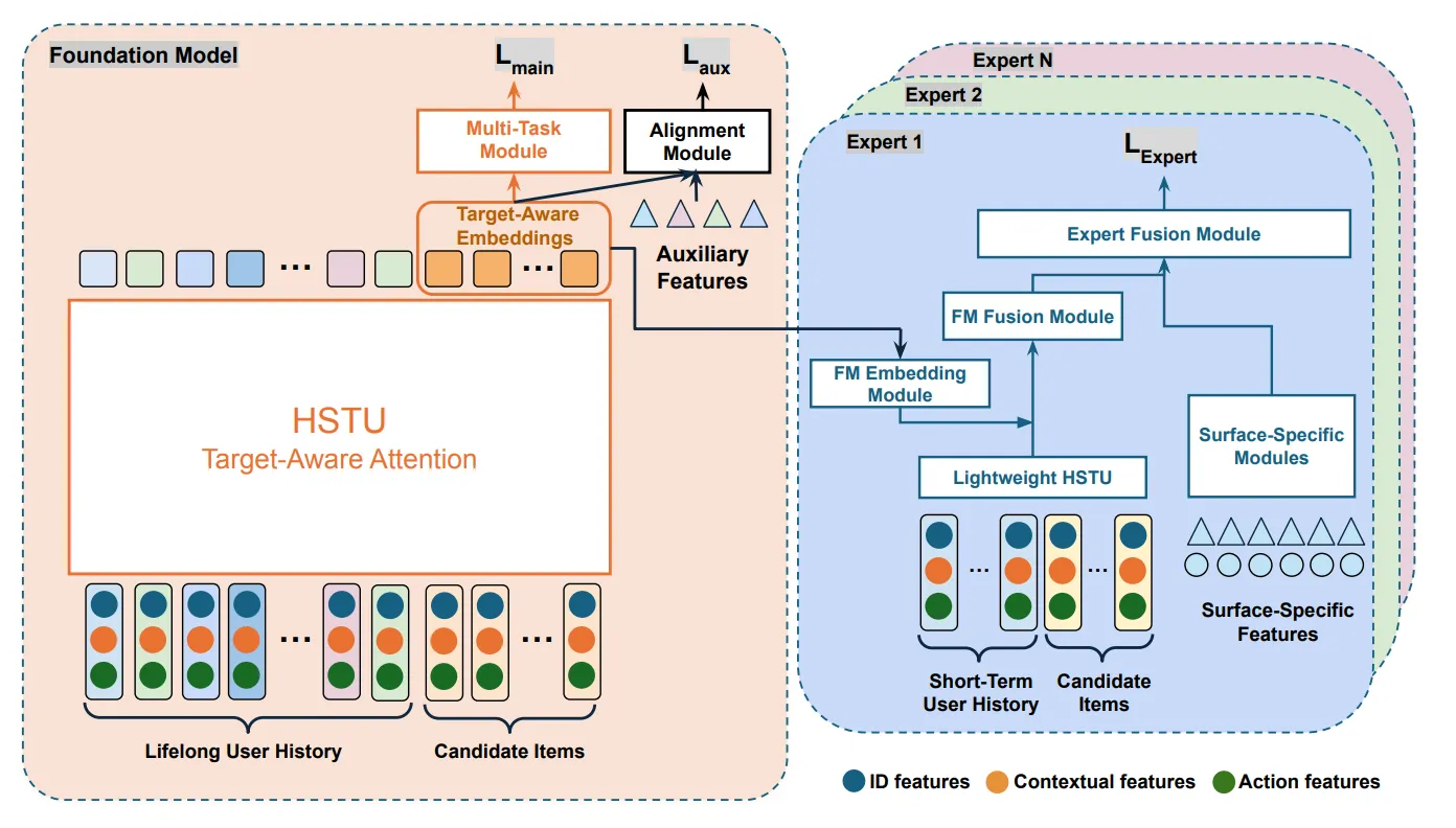A Blueprint for Scaling Recommender Systems