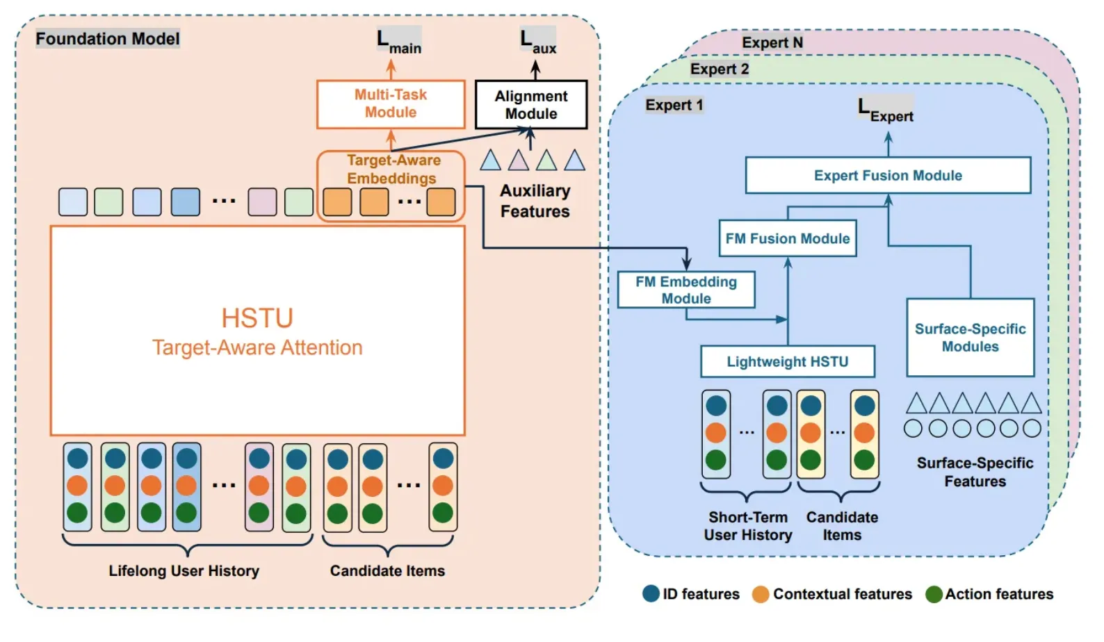 A Blueprint for Scaling Recommender Systems