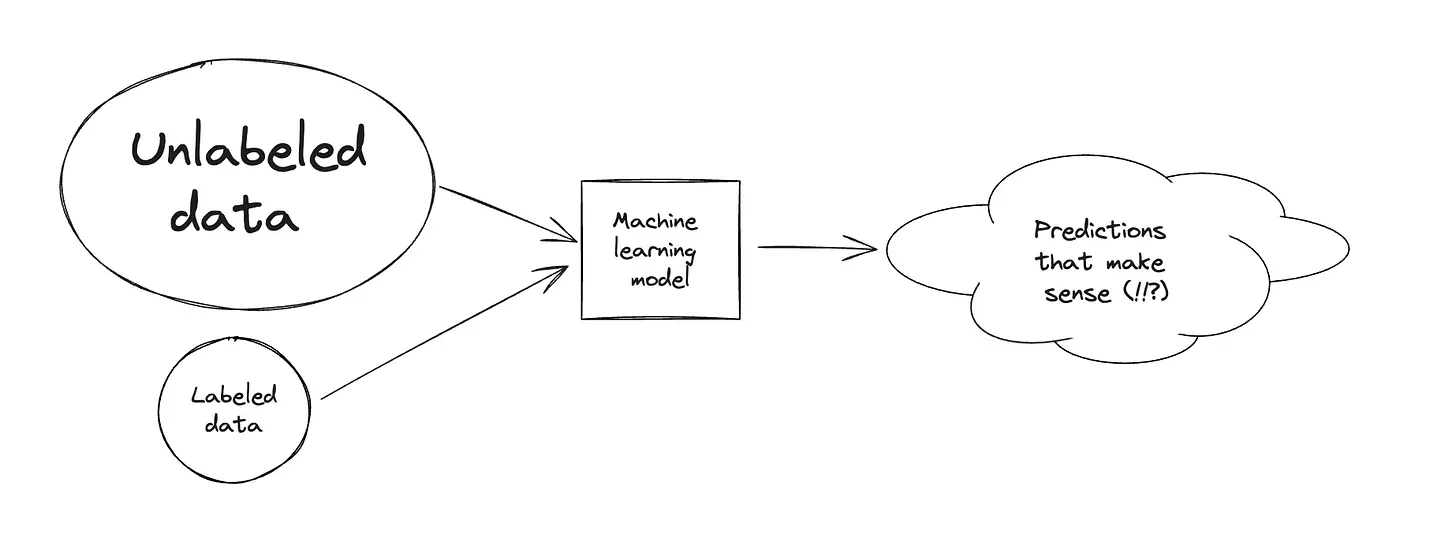 Semi supervised learning