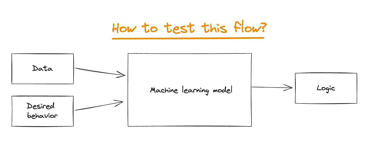 Testing Machine Learning