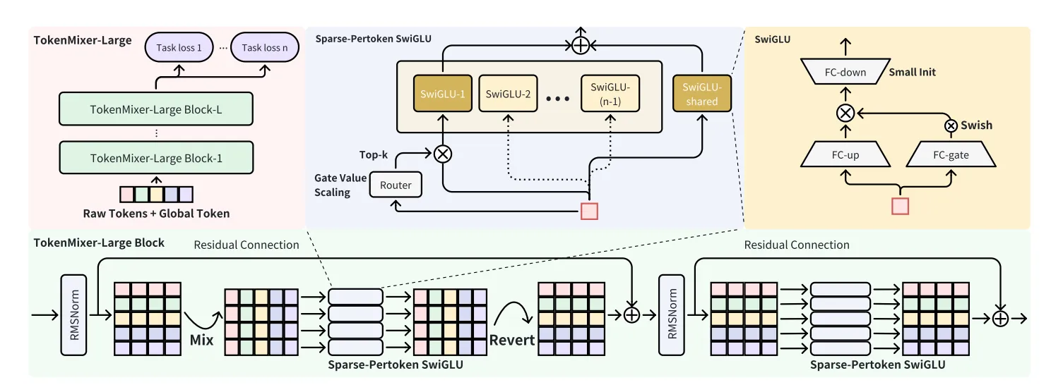 TokenMixer-Large: Scaling Ranking Models
