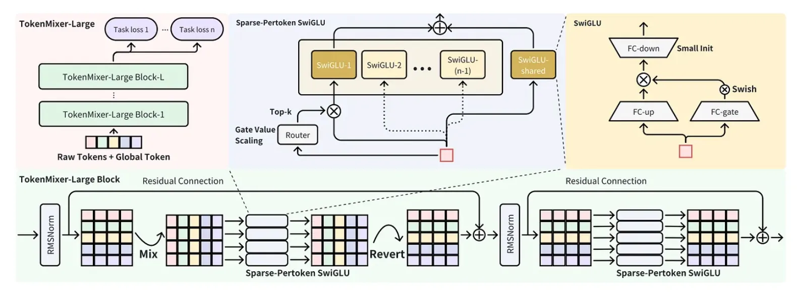 ByteDance's TokenMixer-Large: Scaling Ranking Models