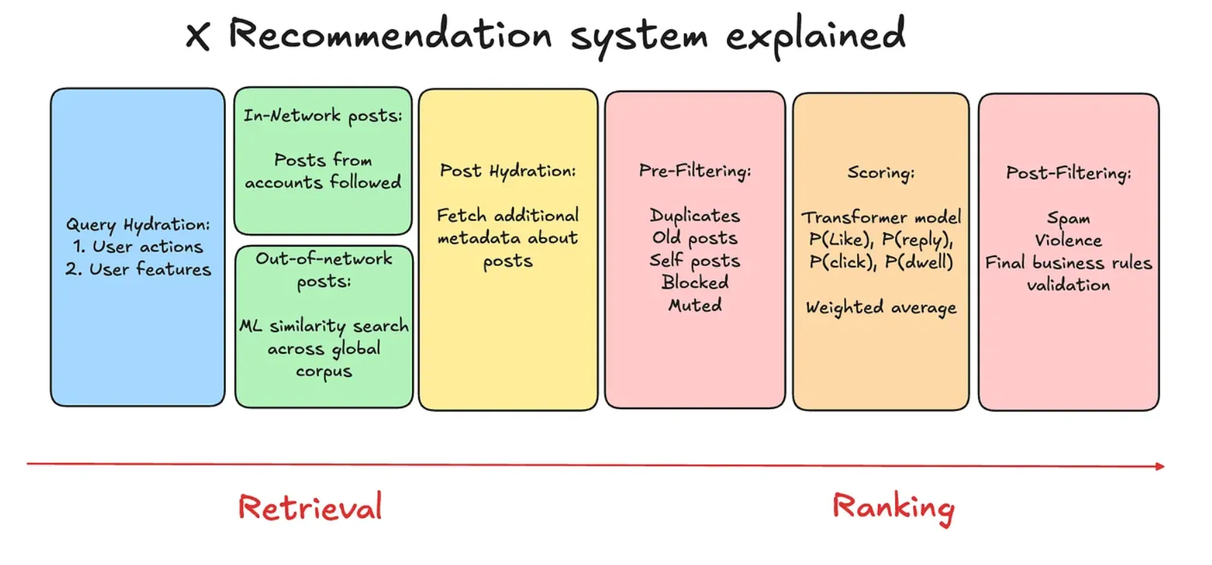 xAI Recommendation System Deep Dive