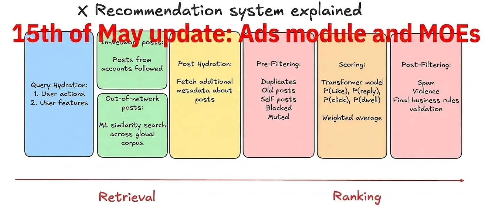 xAI - Recommendation System deep dive [Part 2]